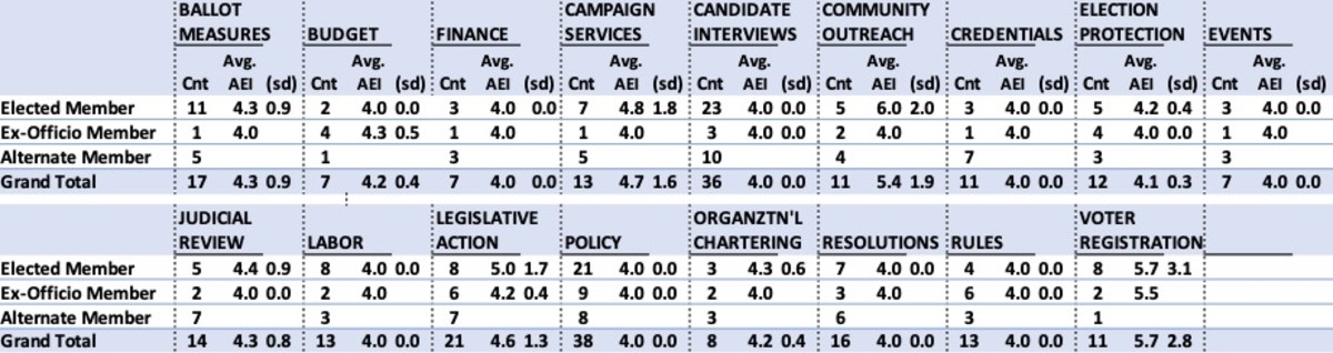 Table 5.  Membership composition of the LACDP’s 16 committees, and the proclivity of committee’s members to favor leadership incumbency.