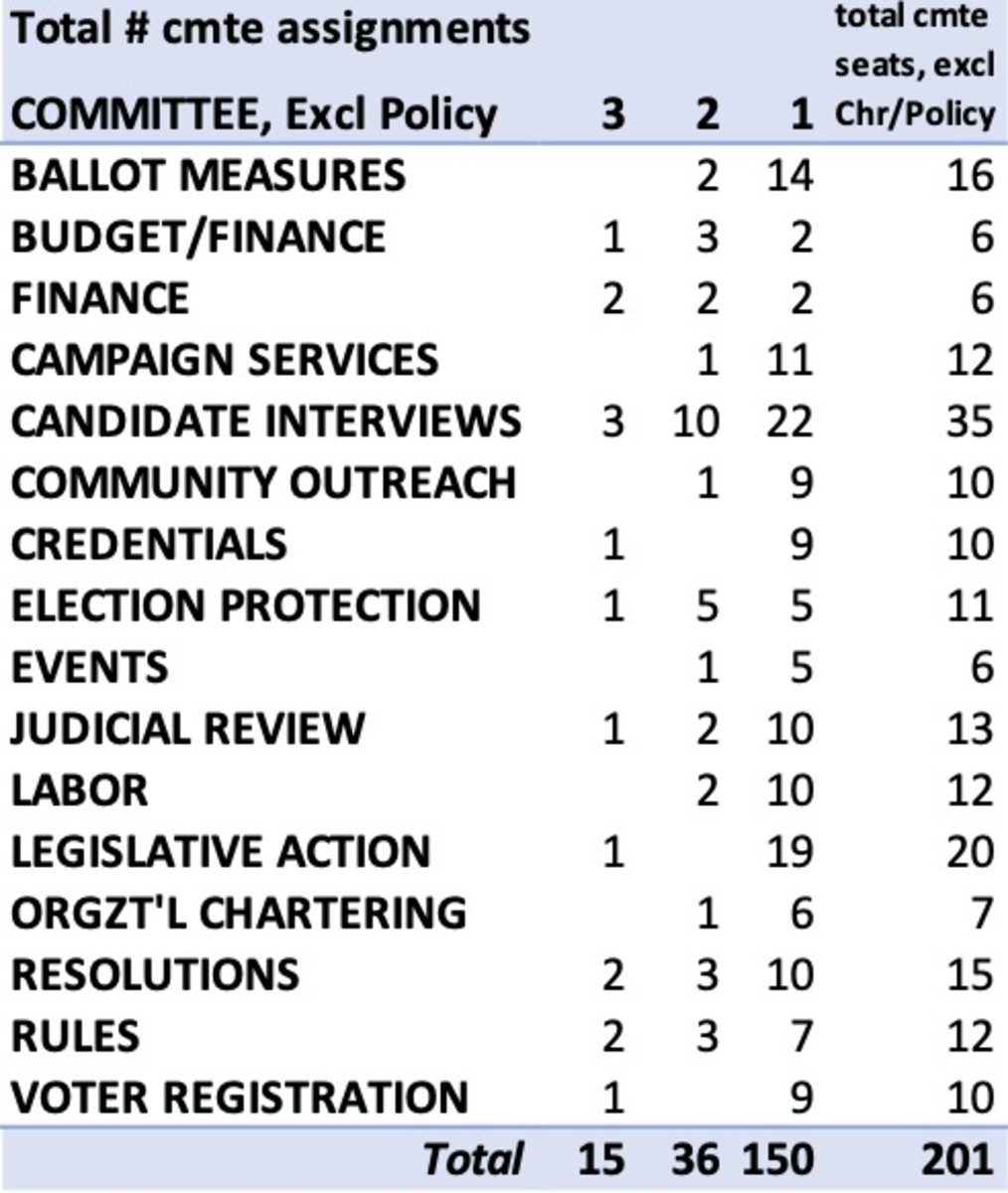Table 3.  Every committee has individuals serving on more than one committee. Nearly one-quarter of all seats are occupied by members serving on more than one committee while nearly 30% of all elected members are without a committee assignment.