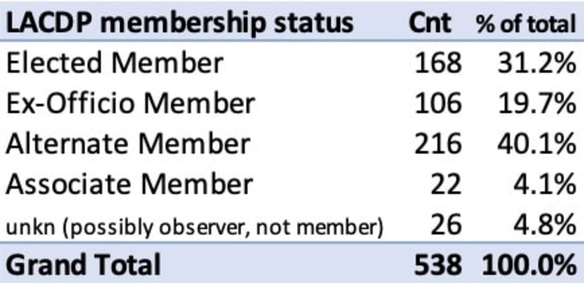 Table 1.  Distribution of delegates to the LAC Central Committee (LACDP, 8/20) by membership status. Elected delegates to the LACDP constitute one-third the overall membership and comprise ~60% of eligible full-assembly voters.