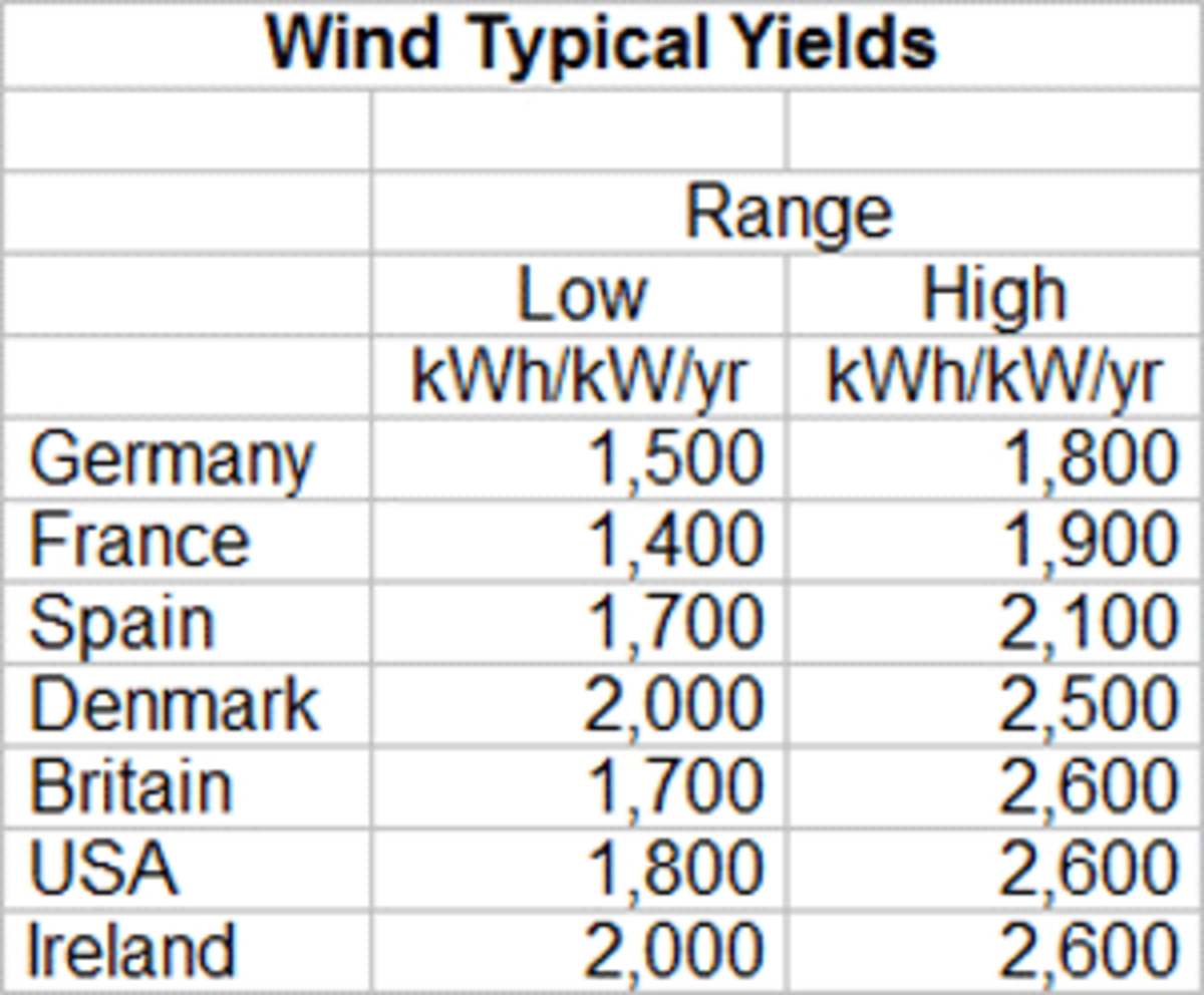 wind yields