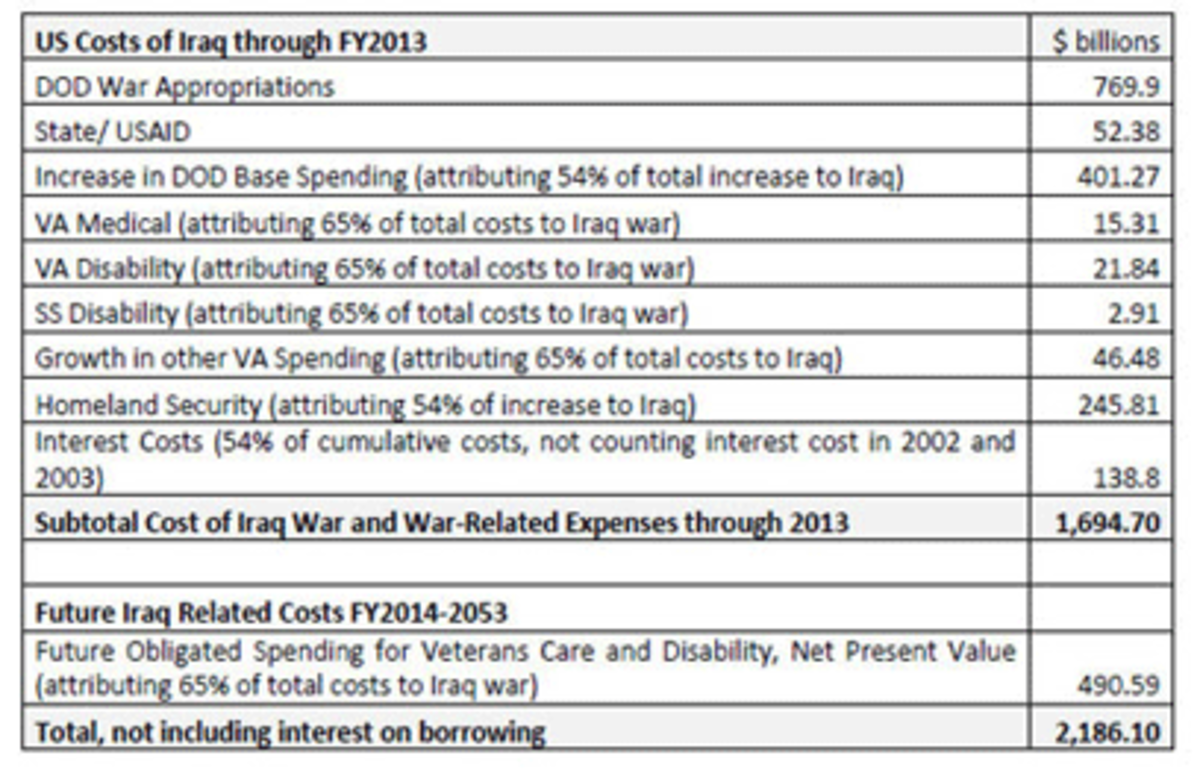 cost of war