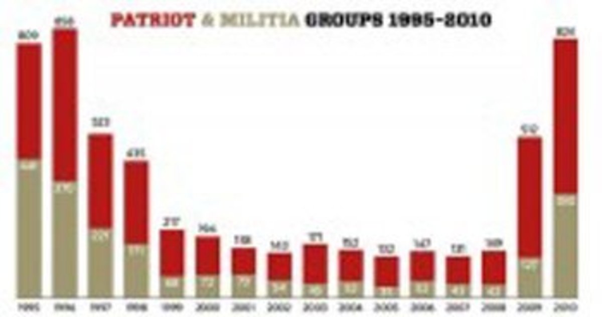 patriot and militia growth