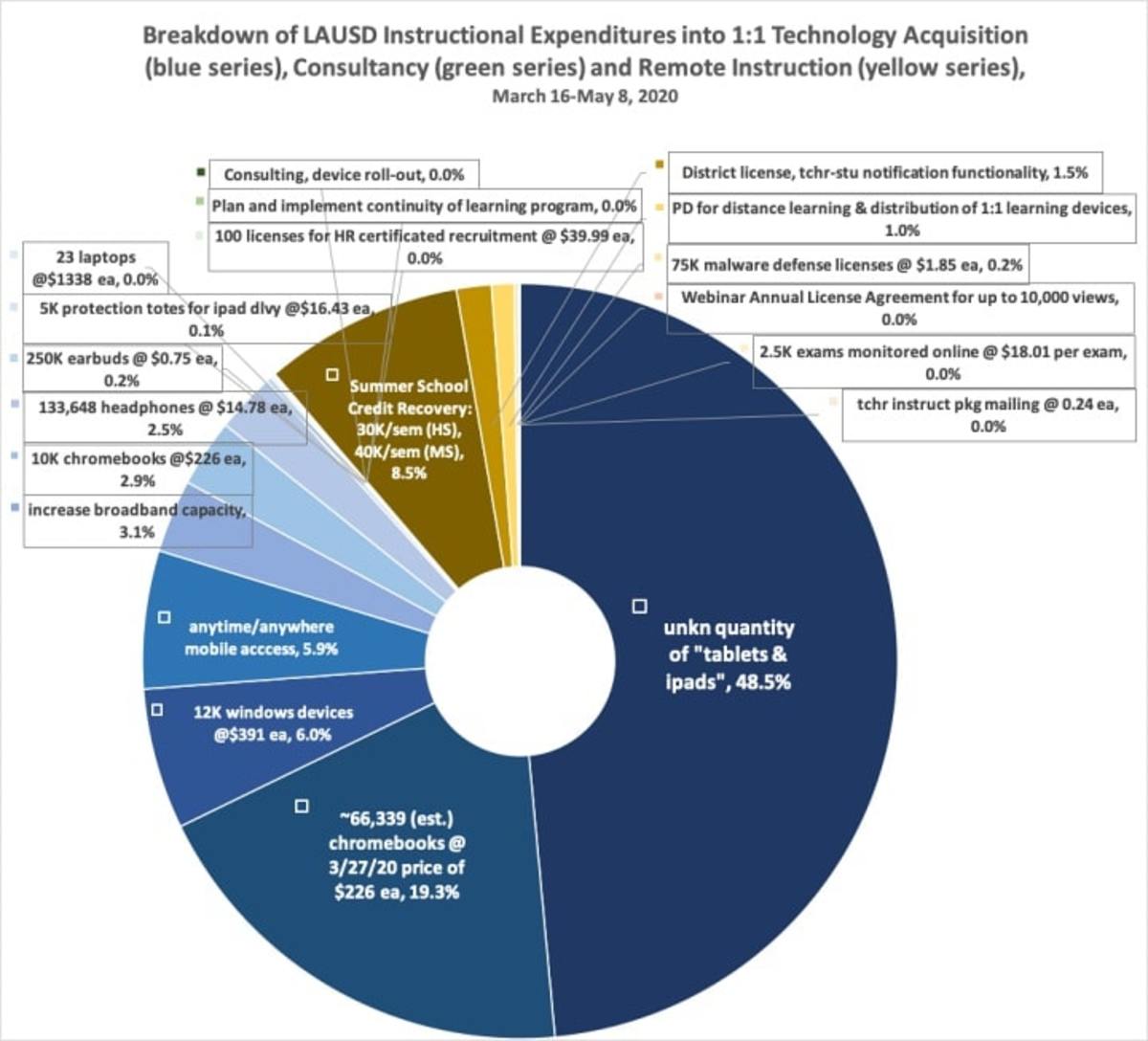 Figure 2:  Breakdown of LAUSD Covid19 Instructional expenditures by type of spending.