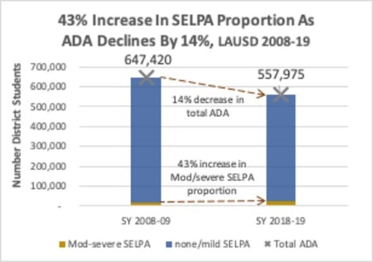 Figure 3: Increasing proportion of costs at LAUSD, 2008-2019 (derived from 051920 revised budget presentation, slide p. 10)