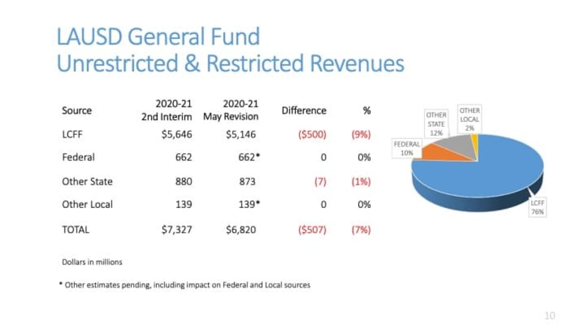 Figure 2:  Relative distribution of LAUSD funding source, federal-state-local.