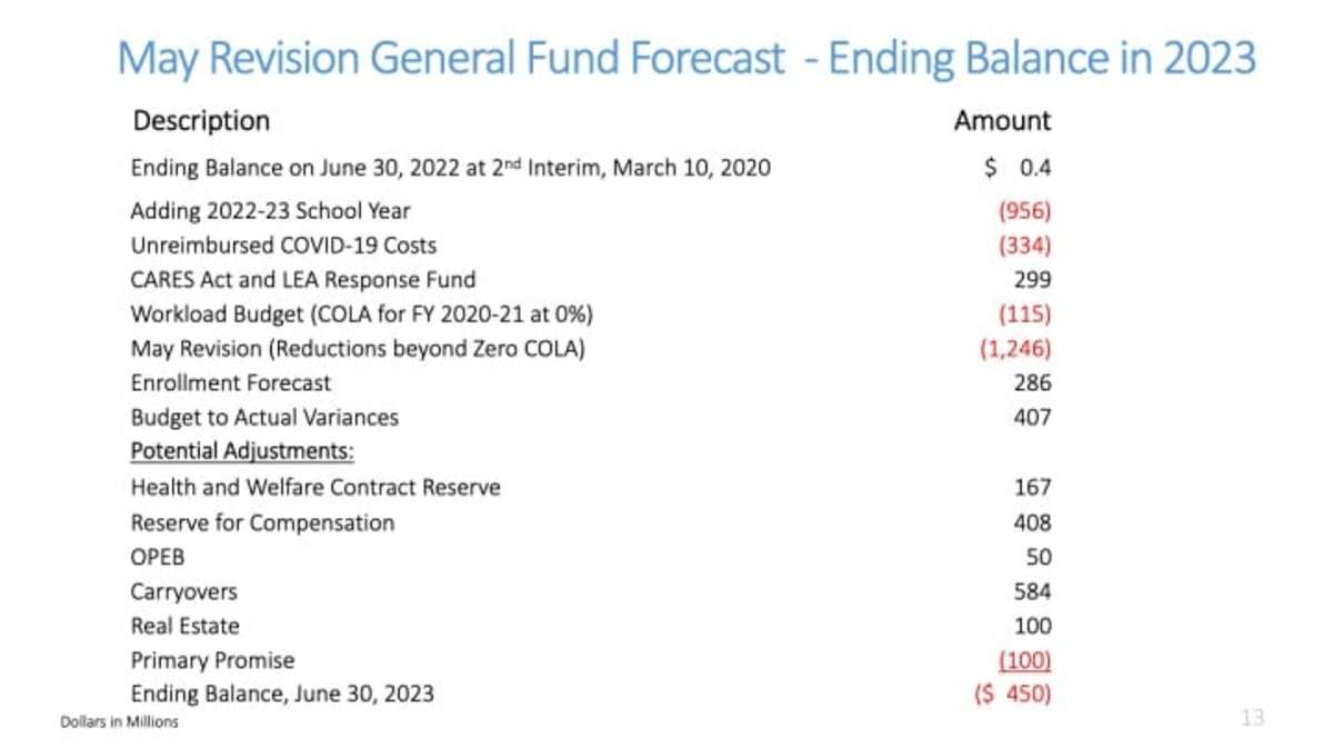 Figure 1:  May 19, 2020 LAUSD budget update, slide p.13