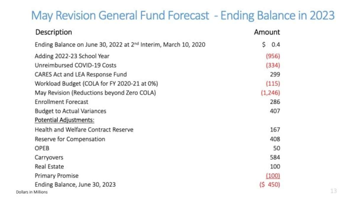 The LAUSD Budget Under Covid LA Progressive