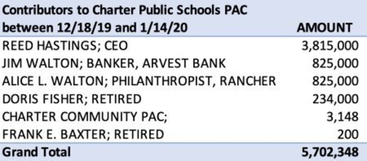 Table 2:  Three families contributed over five million dollars to Charter Public Schools PAC, 12/19-1/20