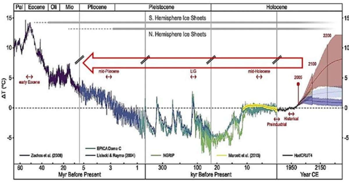 Figure 4. Analogy between Miocene and projected Anthropocene temperatures.