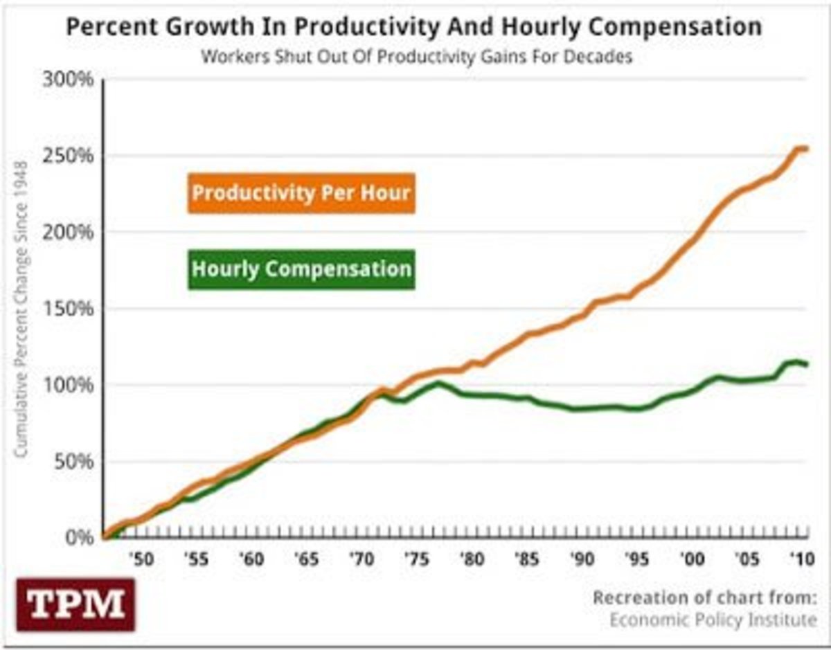 ProductivityGrowth