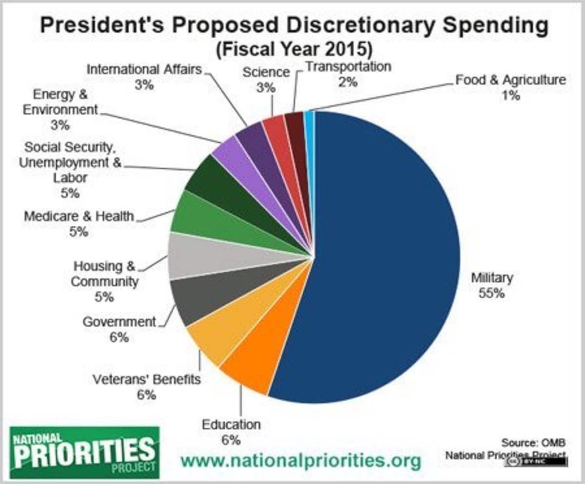 military spending increases