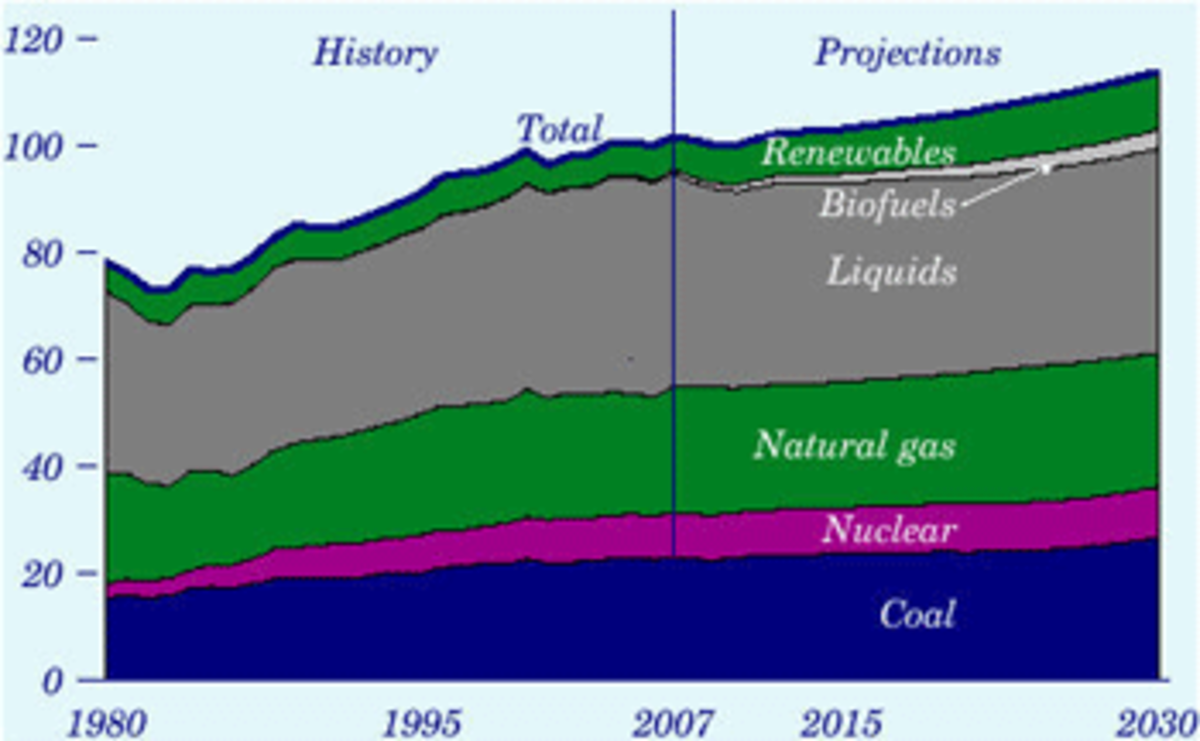 Primary Energy Use By Fuel - 1980-2030 Source: theoildrum.com (Renewables is the thin red line atop this graph)