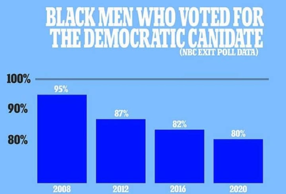 Are Black Men Leaving the Democrats