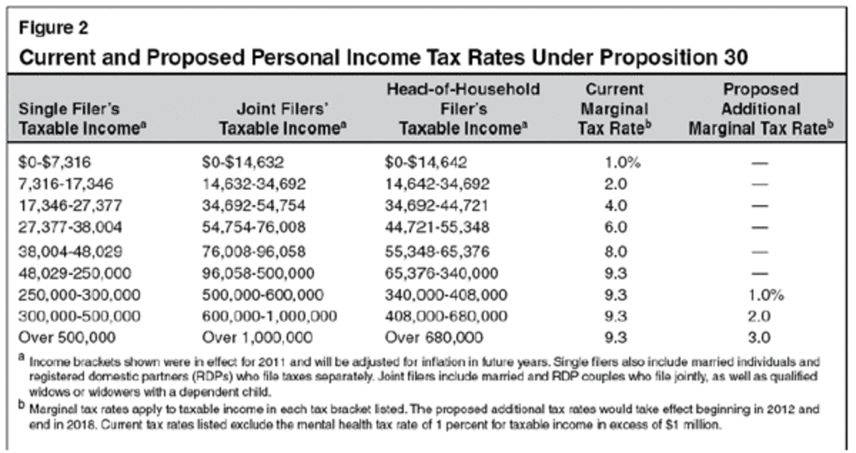 Prop 30 Prop 38 Taxes LA Progressive