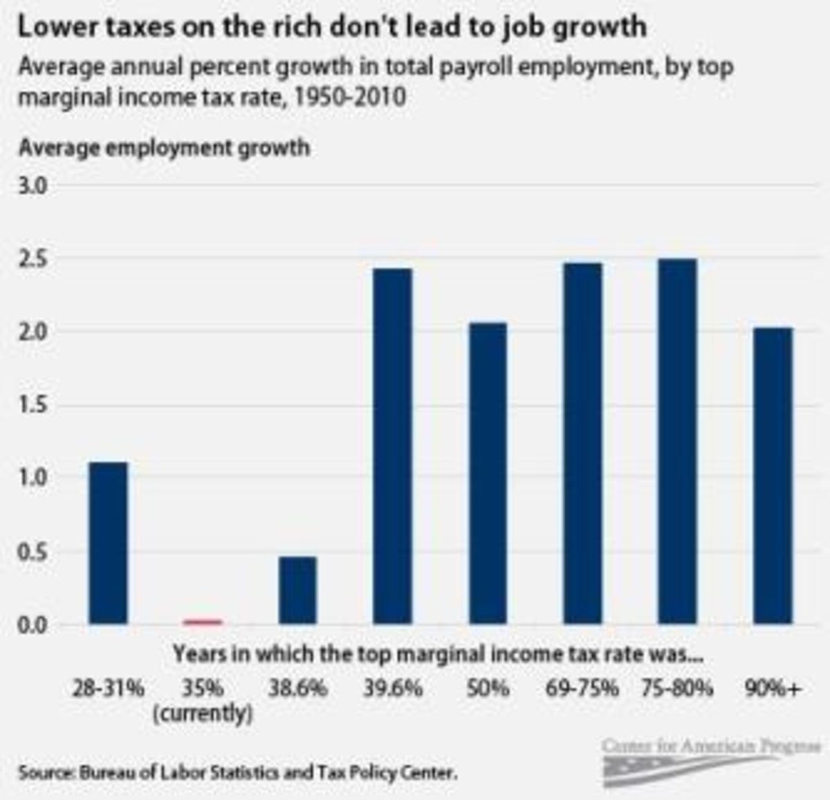 jobs taxes chart