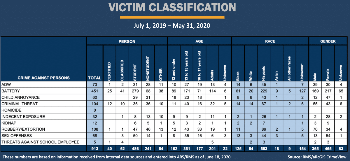 Table 3:  School community status, age, race and gender of crime victims assisted by LASPD in 2019-20.