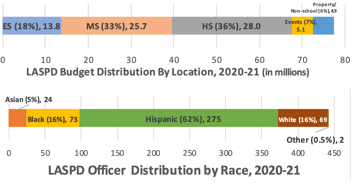 Figure 3:   Relative distribution of LASPD budget by locale of operations and by officer’s race. From LASPD Overview of 062220 (not the proposed 2020-21 budget).