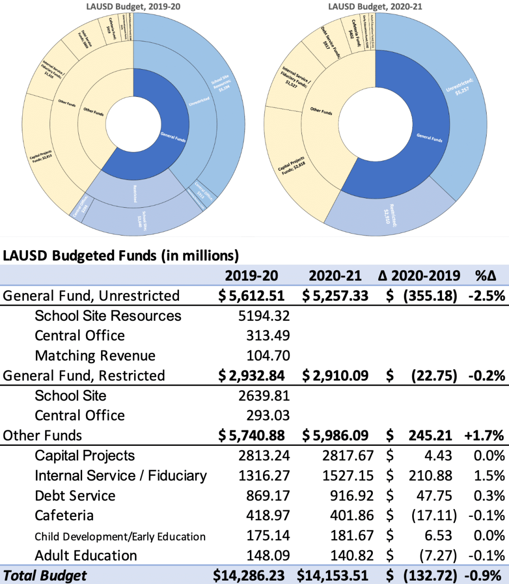 Figure 2:  A contrast of the upcoming LAUSD budget with last year’s by change in its large overall funds: the General Fund ($8.2b) composed of restricted and unrestricted monies (in blue) and Other allied, supportive funds (in yellow).