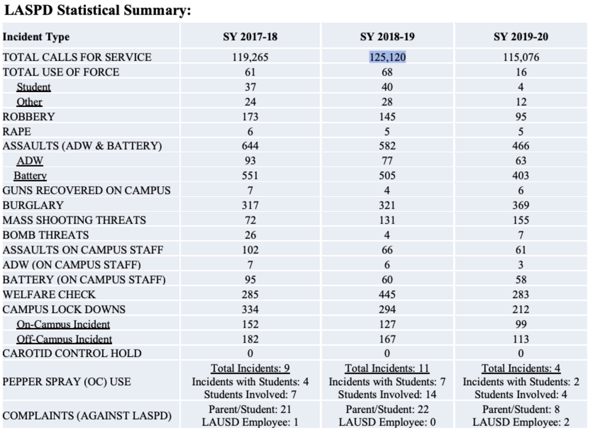 Table 2:  Incident report of LASPD calls annually, 2017-20. The school year 2019-20 is curtailed by the shuttering of all LAUSD campuses on March 13, 2020 due to Covid.
