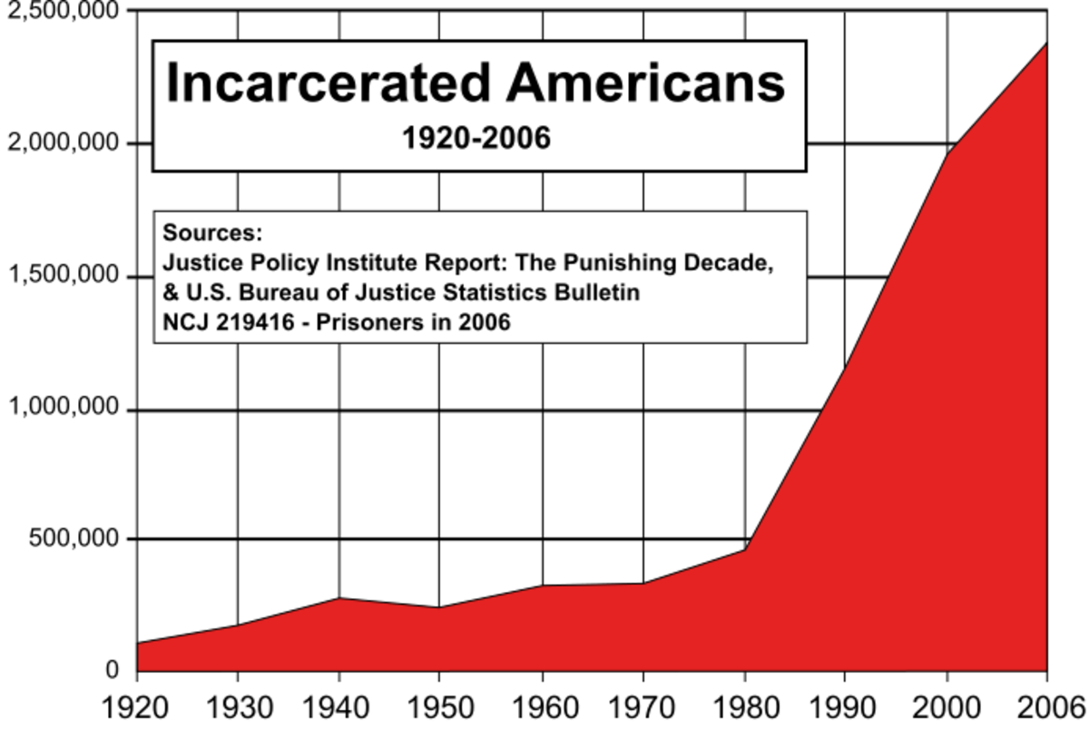 Incarceration timeline
