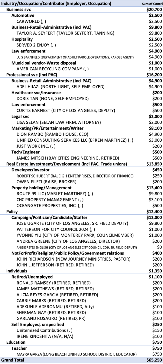 Table 3a. Angie Reyes-English, all reported past contributions to 3/25/22. Including contributions, loans and roll-overs to self from previous campaigns, reflecting potentially inaccurate totals due to carry-overs.