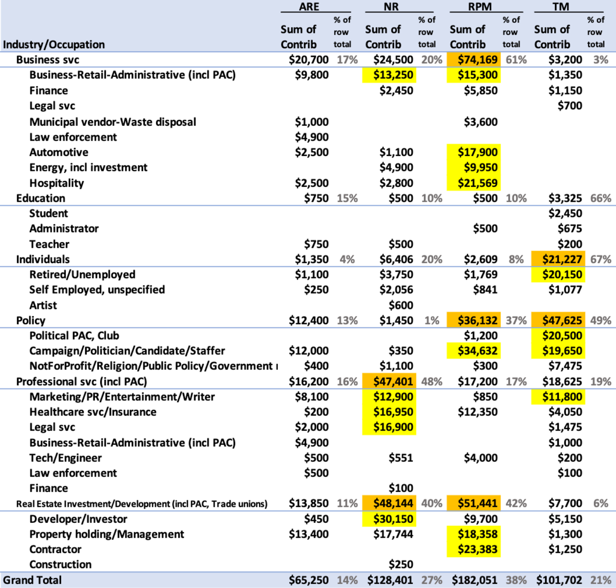 Table 2. Comparison of contributions to candidates by general industry further categorized by occupation. Yellow highlights important occupation differences between and among candidates; orange highlights sizable industry contributions. All data from 2022 only, with no candidate loans or gifts or rollovers from previous campaigns to the current.