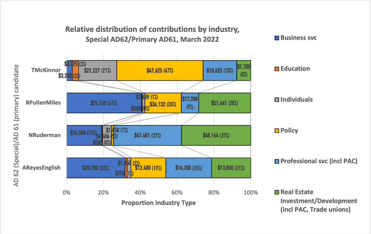 Figure 2 categorizes contributions to each candidate by general industry. Contributions are from 2022 only, and do not include candidates’ loans or gifts or rollovers from previous campaigns to the present.