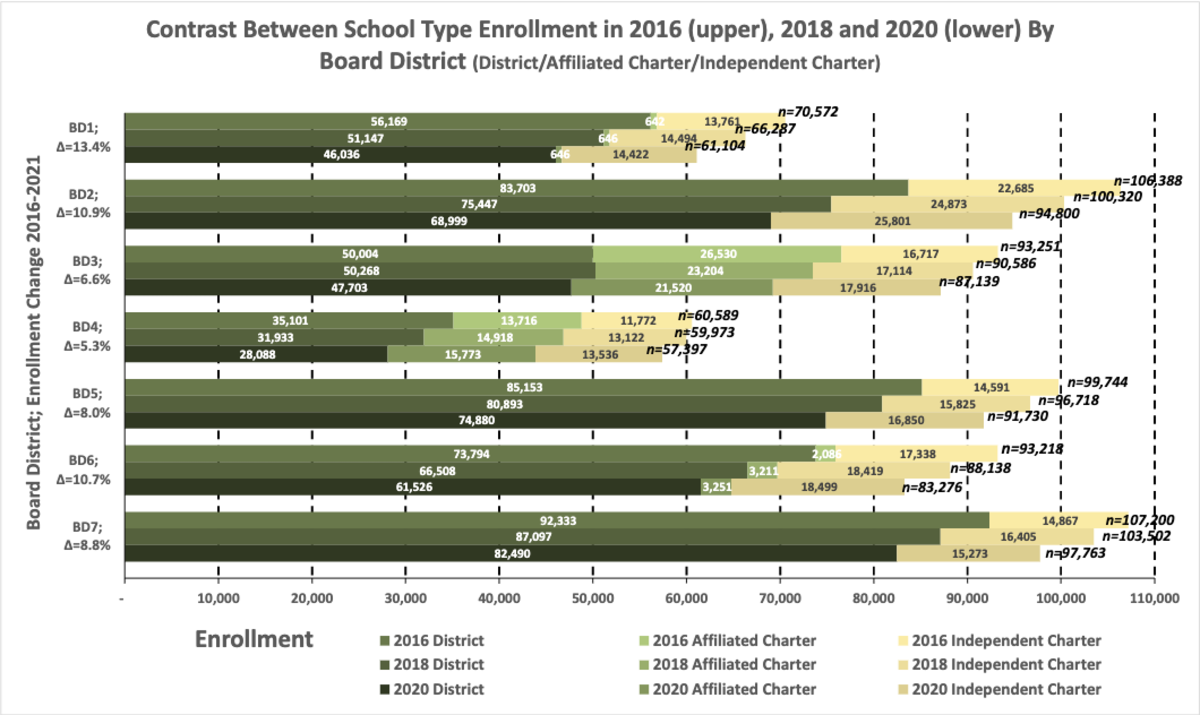 Figure 5: Change in actual enrollment numbers across five years; three increments each separated by one year, 2016-2021.