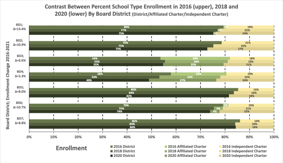 Figure 6: Change in proportion of enrollment by school type across five years; three increments each separated by one year, 2016-2021.
