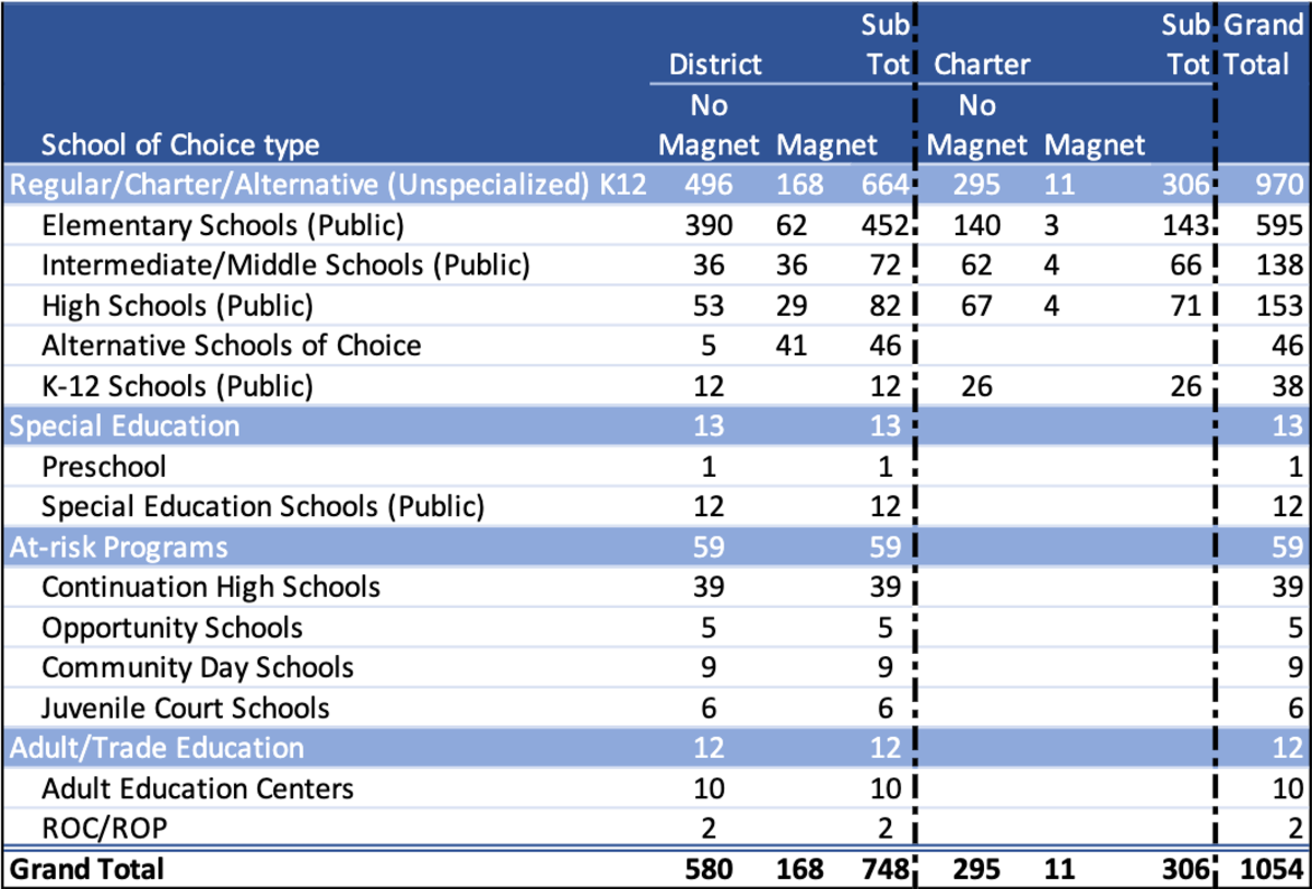Table 1: Distribution of schools by “Choice” status, and whether charter or magnet school, in LAUSD and Los Angeles County, 2020-21.