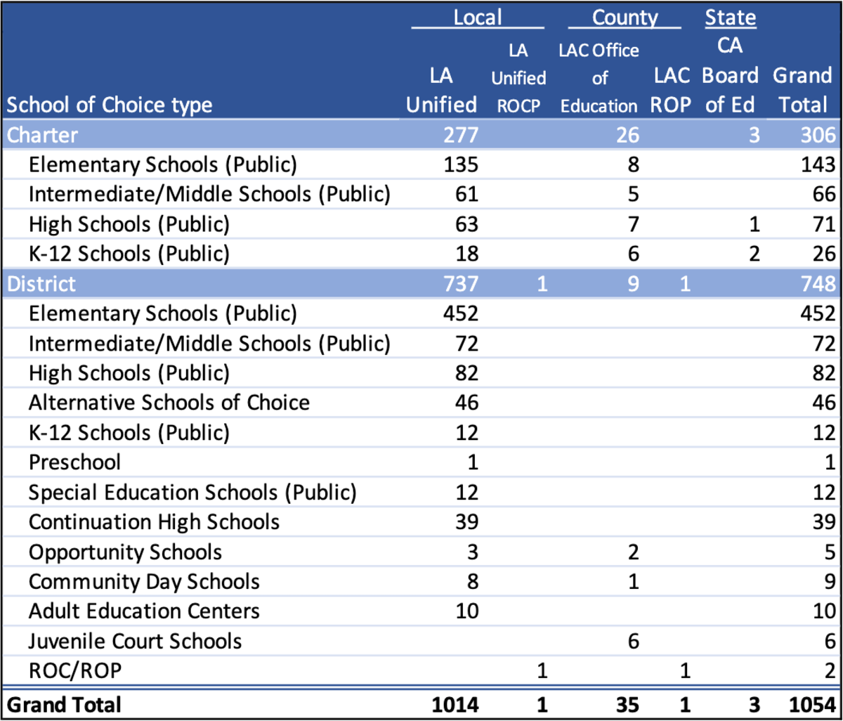 Table 2: Distribution of charter and district school authorizers locally and through the state, 2020-21.