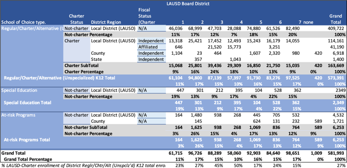 Table 4: Distribution of charters and district schools within board districts by fiscal affiliation, whether fiscally dependent on their chartering district (“Affiliated”) or independent of it. By school enrollment (as opposed to number of schools).