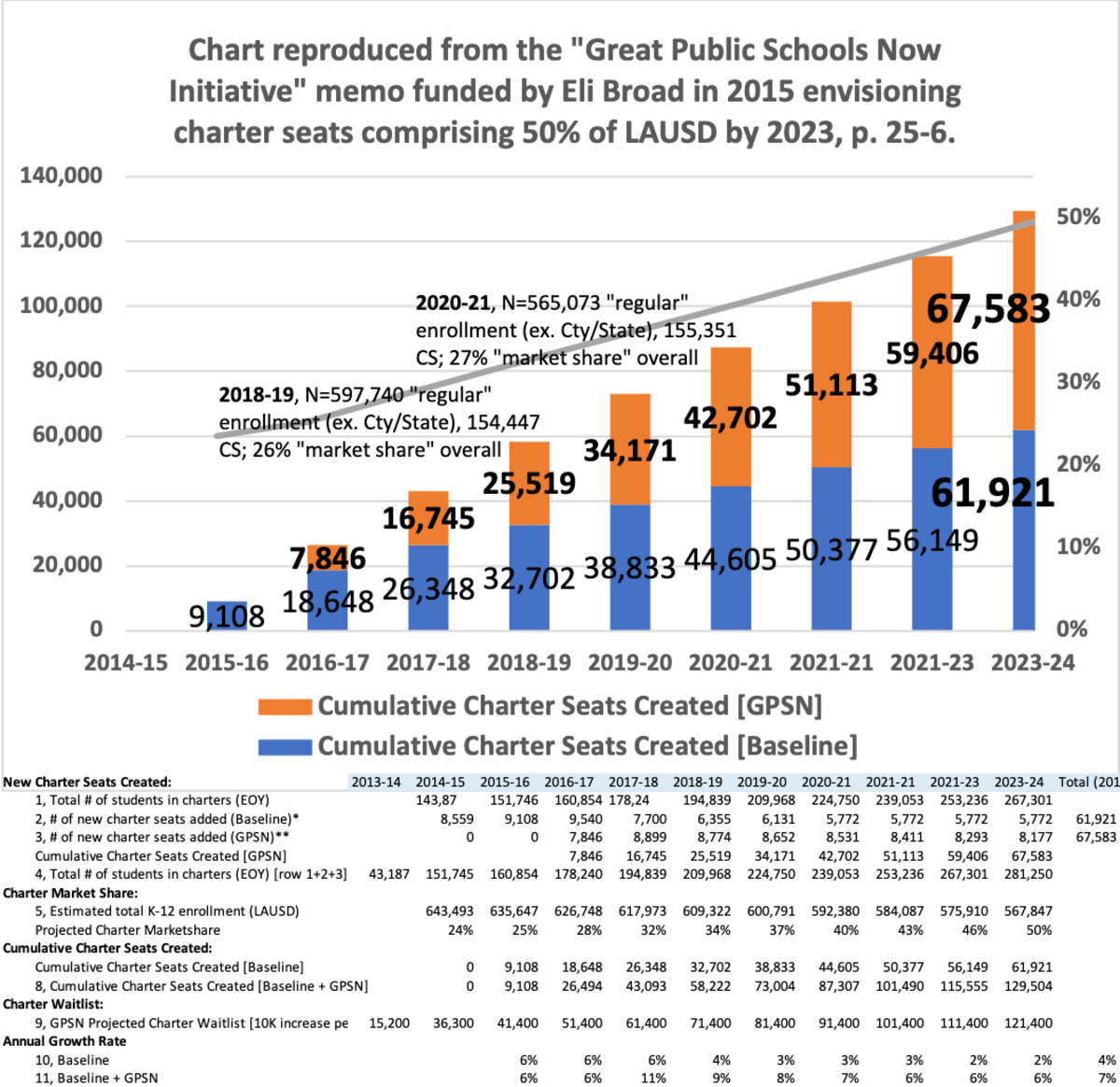 Figure 2: Annotated re-creation of chart and graph from the 2015 Broad-funded Great Public Schools Now Initiative to achieve 50% “market share” of charter school “seats” by the year 2023.