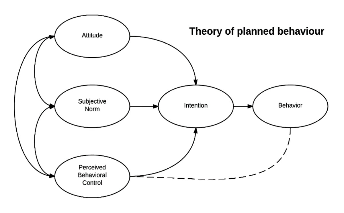 Figure 1. Theory of Planned Behaviour (TPB) Source: Ajzen, I. (1985)