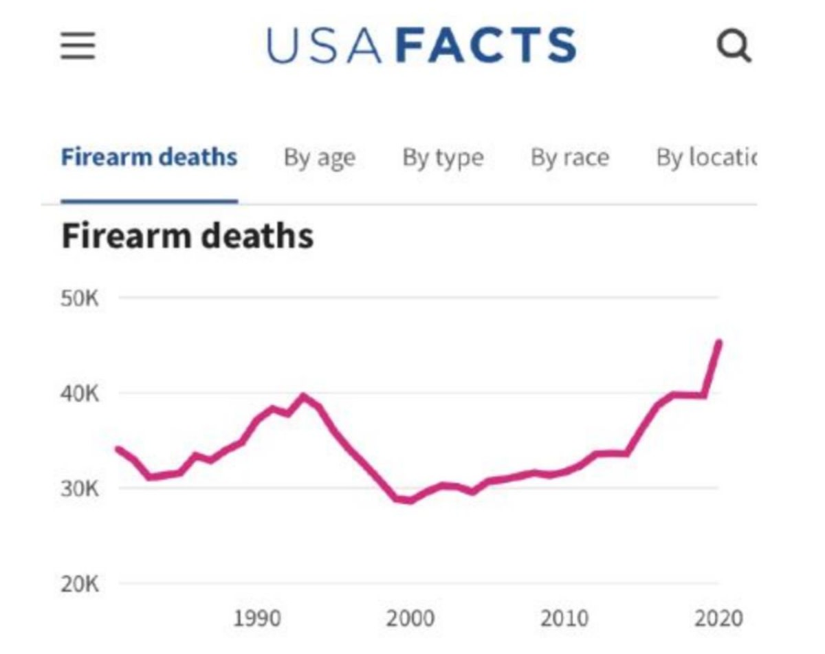 firearm deaths 1200