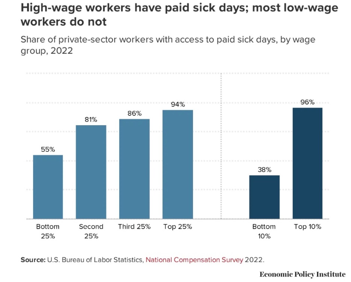 No Paid Sick Leave For Too Many Americans LA Progressive no-paid-sick-leave-for-too-many-americans-la-progressive