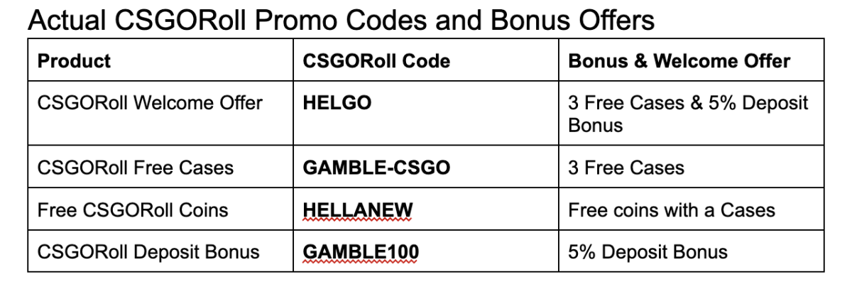 Use CSGORoll Promo Code HELGO For Free Bonus In 2024 LA Progressive Use CSGORoll Promo Code HELGO For Free Bonus In 2024 LA Progressive