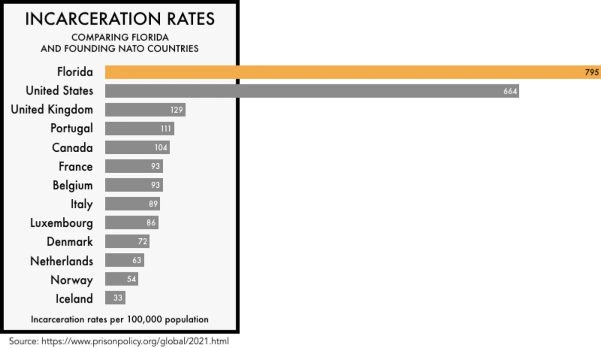 graphic-comparing-the-incarceration-rates-of-the-f
