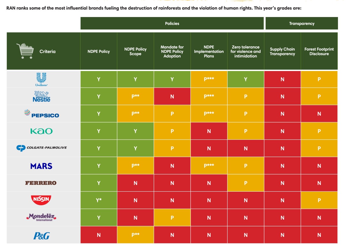 What Leading Consumer Brands Drive Global Deforestation? - LA 