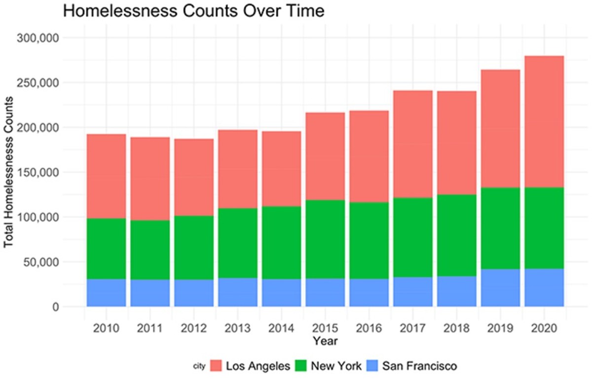 homeless over time