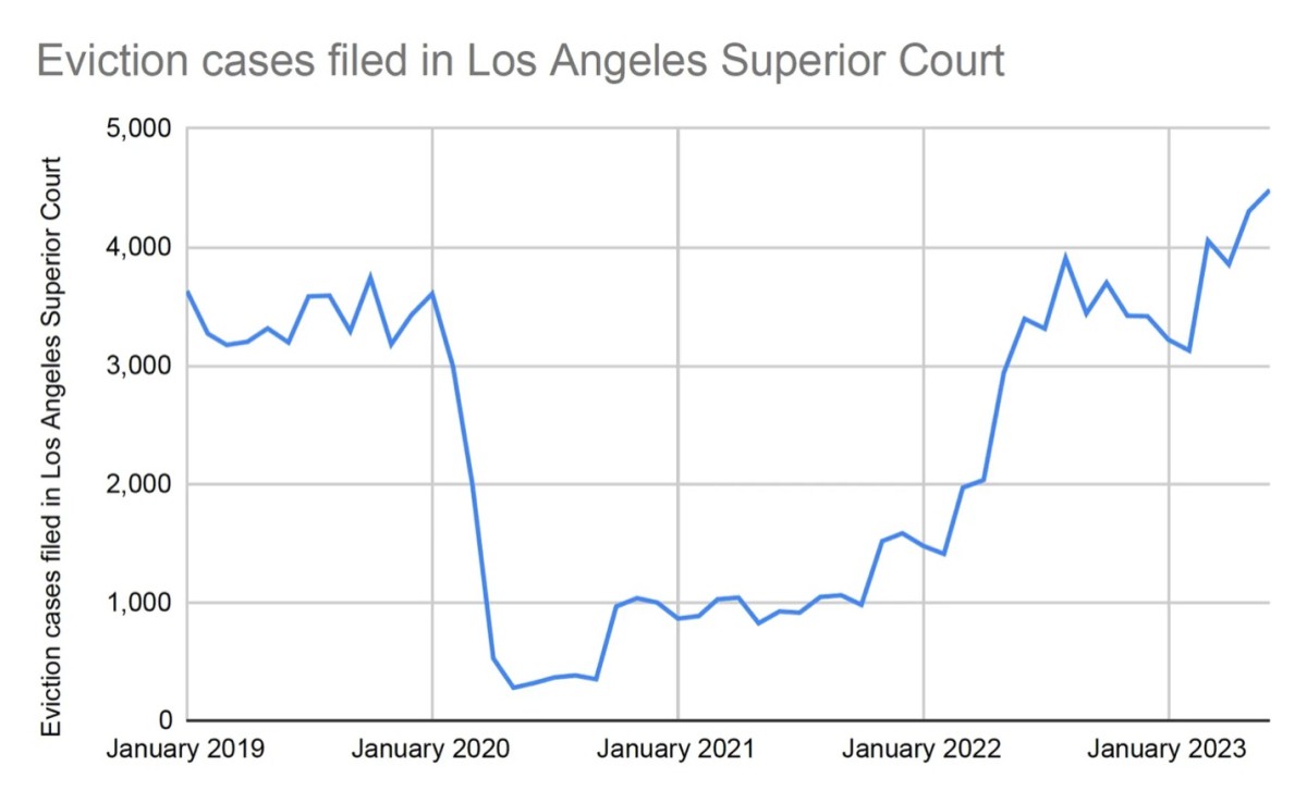 eviction cases