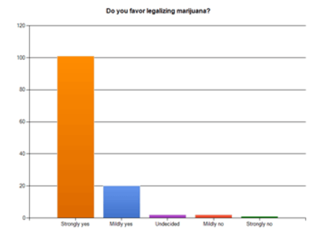 Legalize Marijuana? Survey